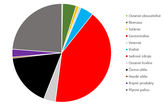 Zvyškový energetický mix 2024